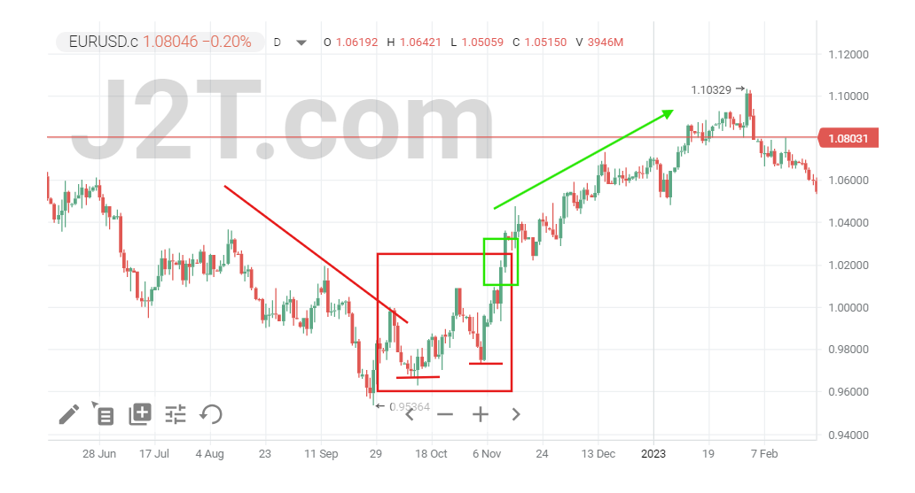 What Does a Double Bottom Tell You?